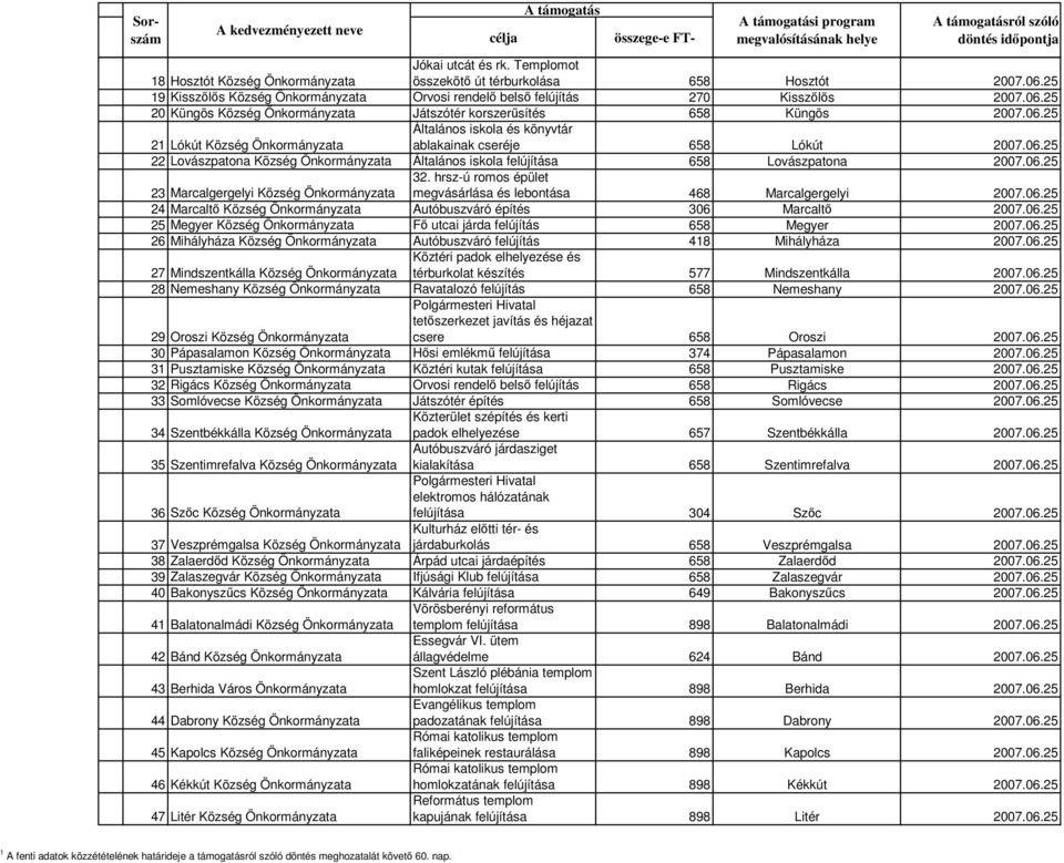 06.25 22 Lovászpatona Község Önkormányzata Általános iskola felújítása 658 Lovászpatona 2007.06.25 23 Marcalgergelyi Község Önkormányzata 32.