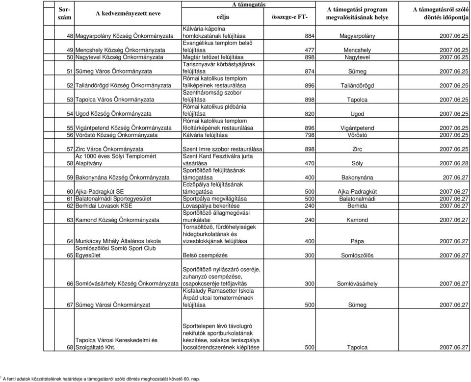 06.25 52 Taliándörögd Község Önkormányzata faliképeinek restaurálása 896 Taliándörögd 2007.06.25 53 Tapolca Város Önkormányzata Szentháromság szobor felújítása 898 Tapolca 2007.06.25 54 Ugod Község Önkormányzata Római katolikus plébánia felújítása 820 Ugod 2007.