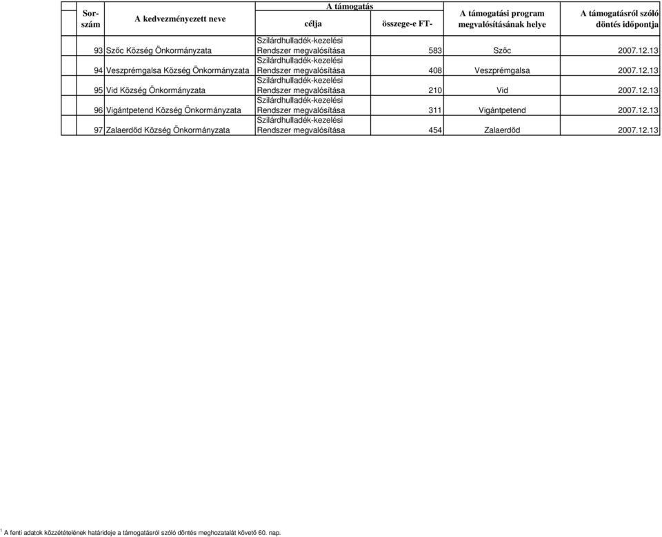 583 Szıc 2007.12.13 Rendszer megvalósítása 408 Veszprémgalsa 2007.12.13 Rendszer megvalósítása 210 Vid 2007.