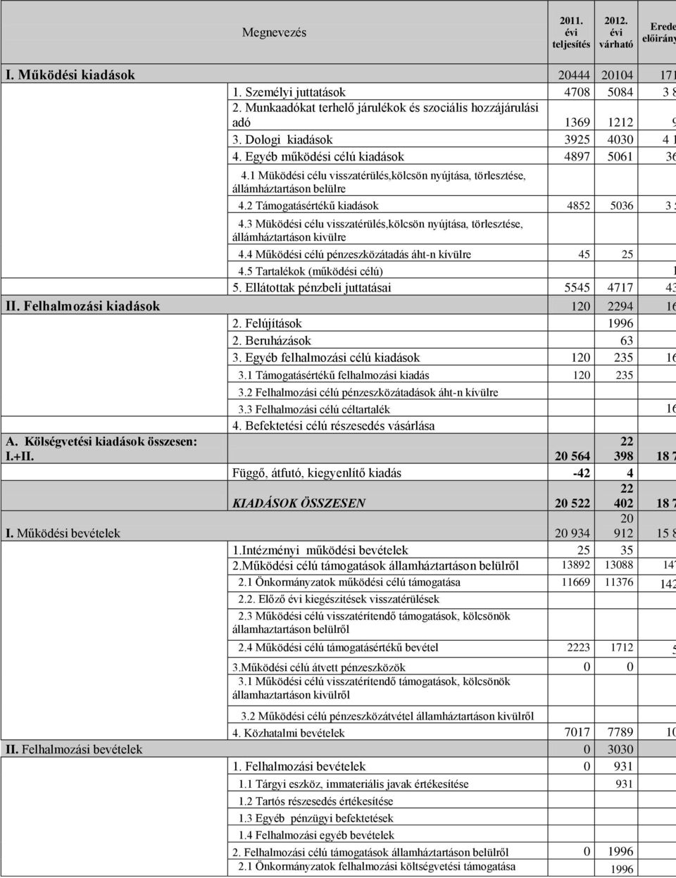 1 Müködési célu visszatérülés,kölcsön nyújtása, törlesztése, állámháztartáson belülre 4.2 Támogatásértékű kiadások 4852 5036 3 5 4.