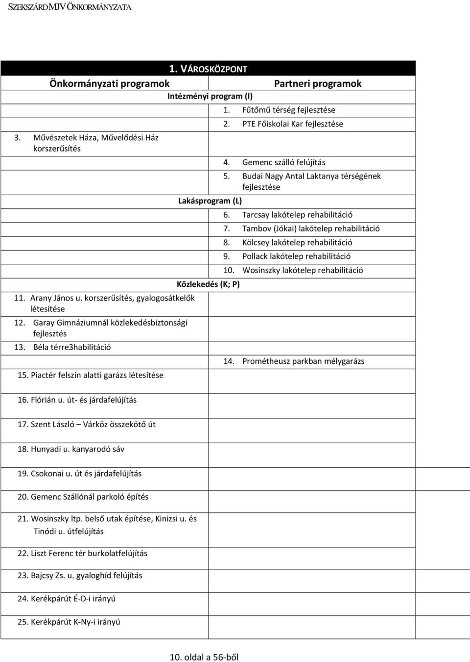 út- és járdafelújítás Lakásprogram (L) Közlekedés (K; P) Partneri programok 1. Fűtőmű térség fejlesztése 2. PTE Főiskolai Kar fejlesztése 4. Gemenc szálló felújítás 5.