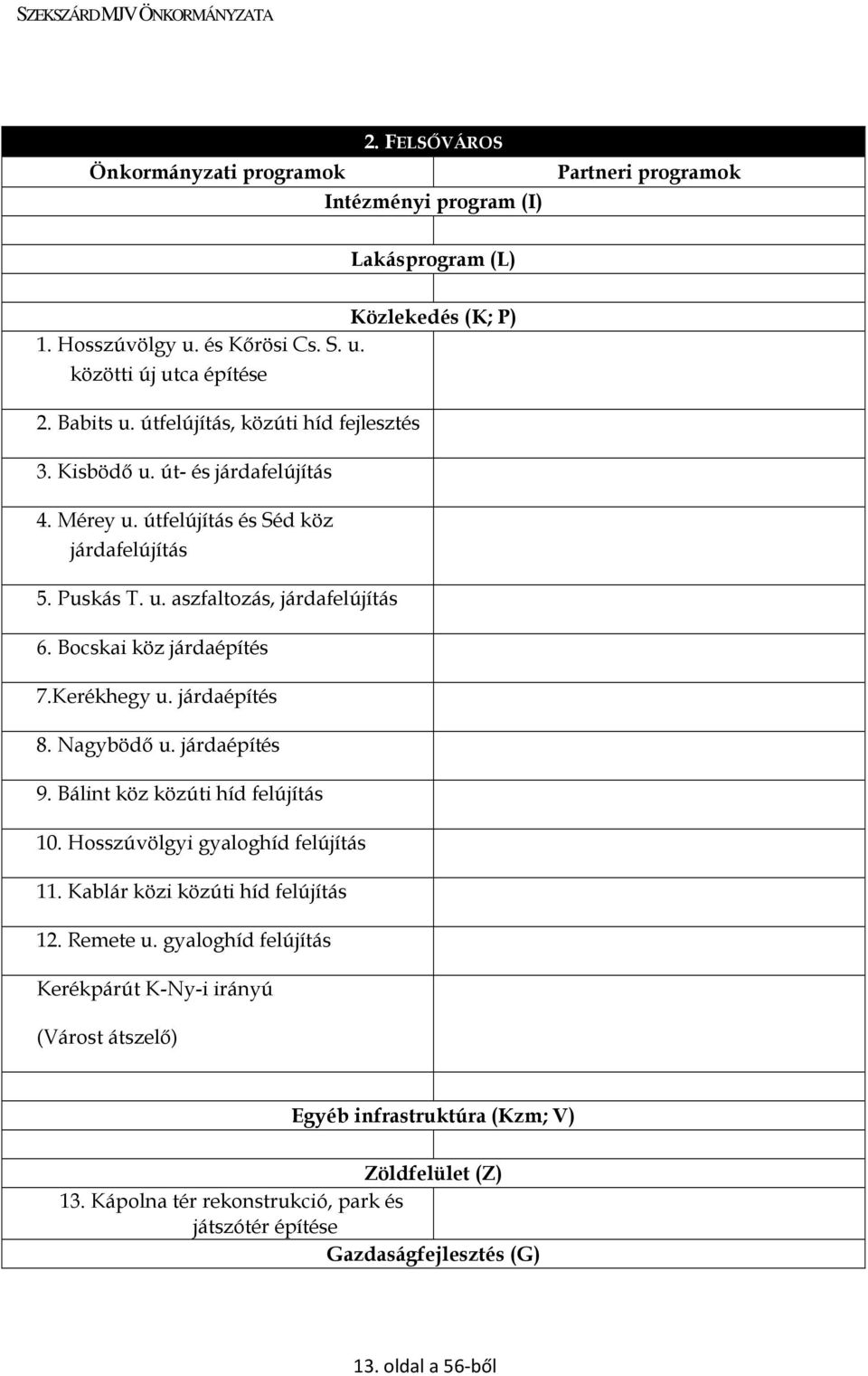 Bocskai köz járdaépítés 7.Kerékhegy u. járdaépítés 8. Nagybödı u. járdaépítés 9. Bálint köz közúti híd felújítás 10. Hosszúvölgyi gyaloghíd felújítás 11. Kablár közi közúti híd felújítás 12.