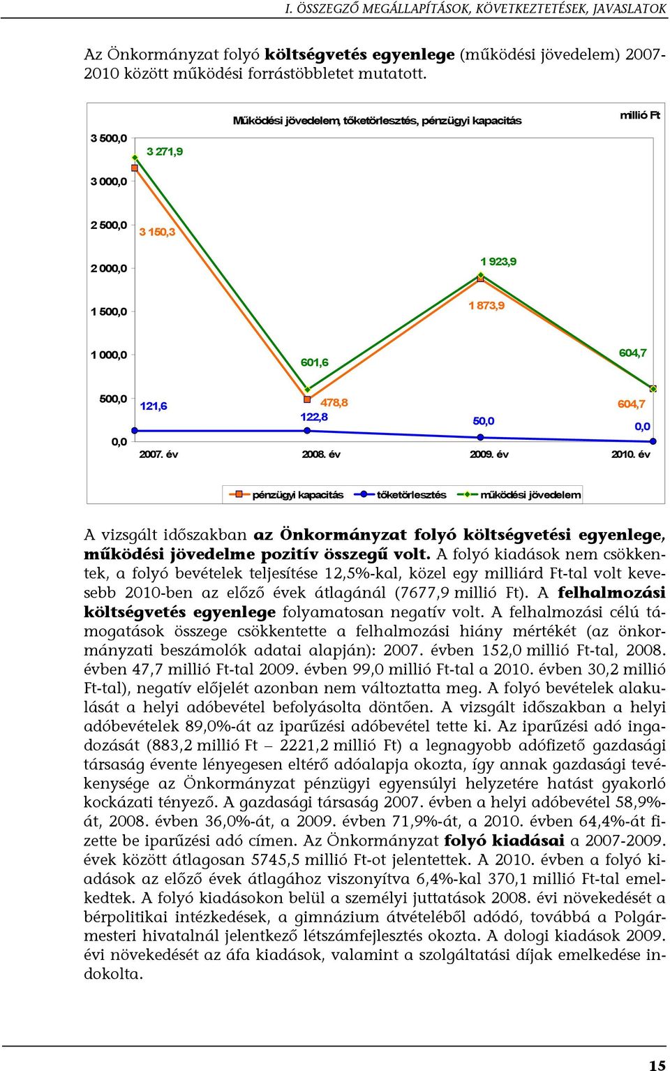 2007. év 2008. év 2009. év 2010. év pénzügyi kapacitás tőketörlesztés működési jövedelem A vizsgált időszakban az Önkormányzat folyó költségvetési egyenlege, működési jövedelme pozitív összegű volt.