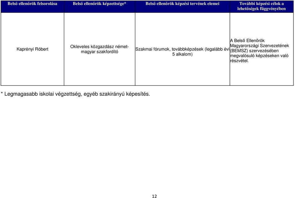 Belső Ellenőrök Magyarországi Szervezetének Szakmai fórumok, továbbképzések (legalább évi (BEMSZ)