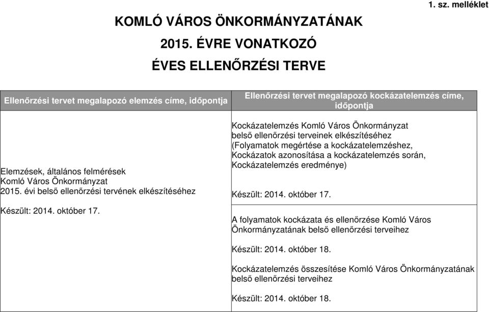 Ellenőrzési tervet megalapozó kockázatelemzés címe, időpontja Kockázatelemzés Komló Város Önkormányzat belső i terveinek elkészítéséhez (Folyamatok megértése a kockázatelemzéshez,