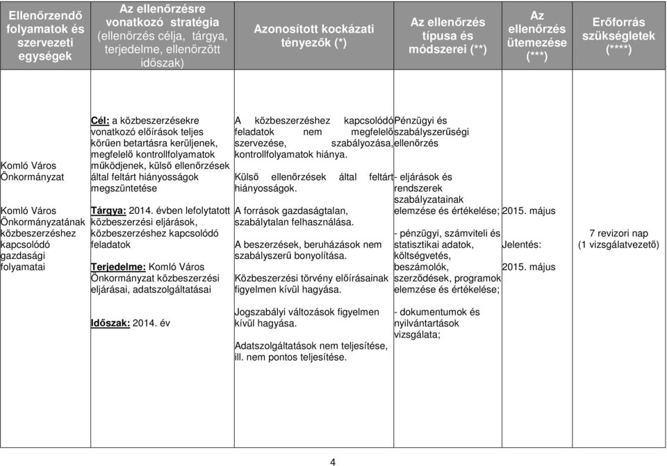 betartásra kerüljenek, megfelelő kontrollfolyamatok működjenek, külső ek által feltárt hiányosságok megszüntetése Tárgya: 2014.