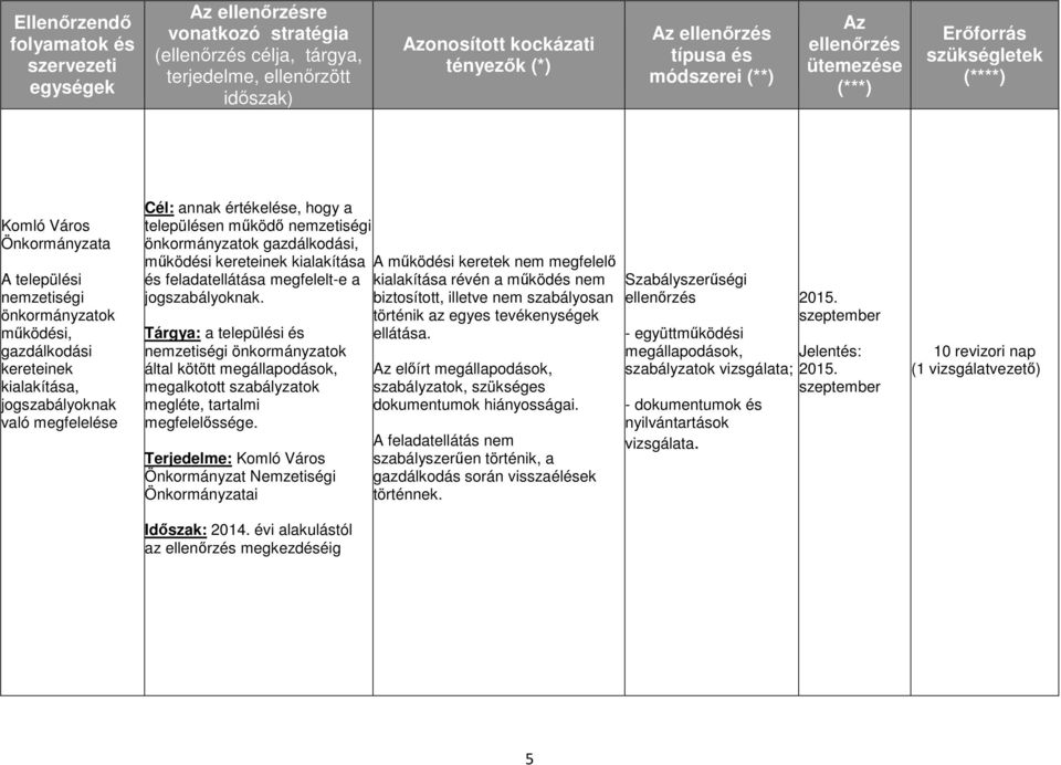 értékelése, hogy a településen működő nemzetiségi önkormányzatok gazdálkodási, működési kereteinek kialakítása és feladatellátása megfelelt-e a jogszabályoknak.