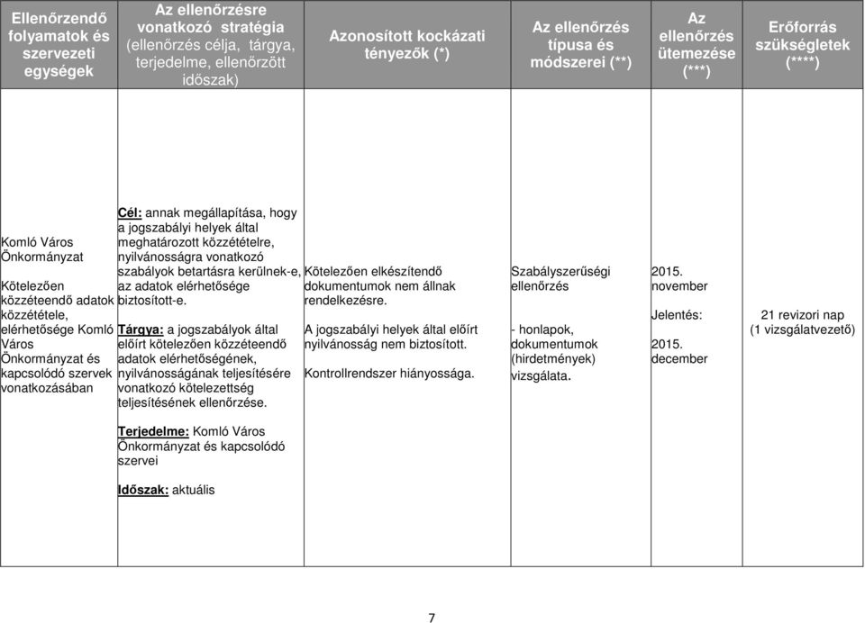 megállapítása, hogy a jogszabályi helyek által meghatározott közzétételre, nyilvánosságra vonatkozó szabályok betartásra kerülnek-e, az adatok elérhetősége biztosított-e.