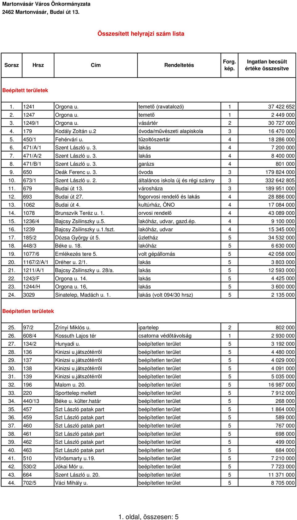 471/A/1 Szent László u. 3. lakás 4 7 200 000 7. 471/A/2 Szent László u. 3. lakás 4 8 400 000 8. 471/B/1 Szent László u. 3. garázs 4 801 000 9. 650 Deák Ferenc u. 3. óvoda 3 179 824 000 10.