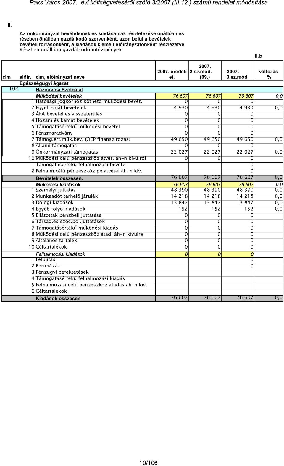 (09.) 3.sz.mód. változás % Működési bevételek 76 607 76 607 76 607 0,0 1 Hatósági jogkörhöz köthető működési bevét.