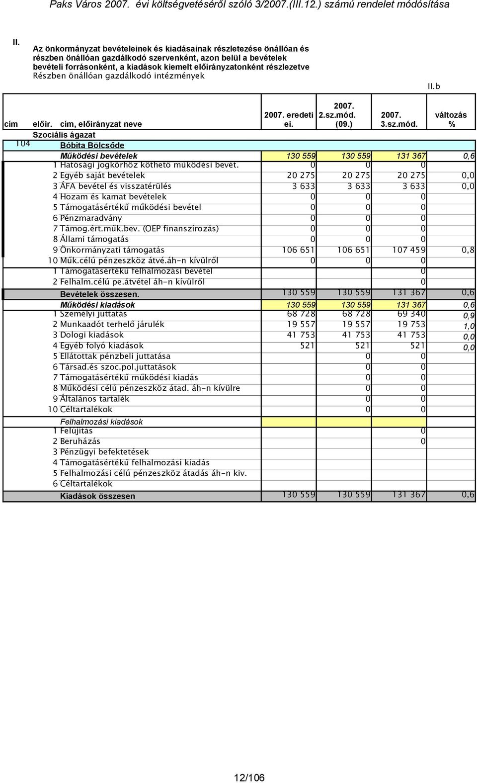 (09.) 3.sz.mód. változás % Működési bevételek 130 559 130 559 131 367 0,6 1 Hatósági jogkörhöz köthető működési bevét.