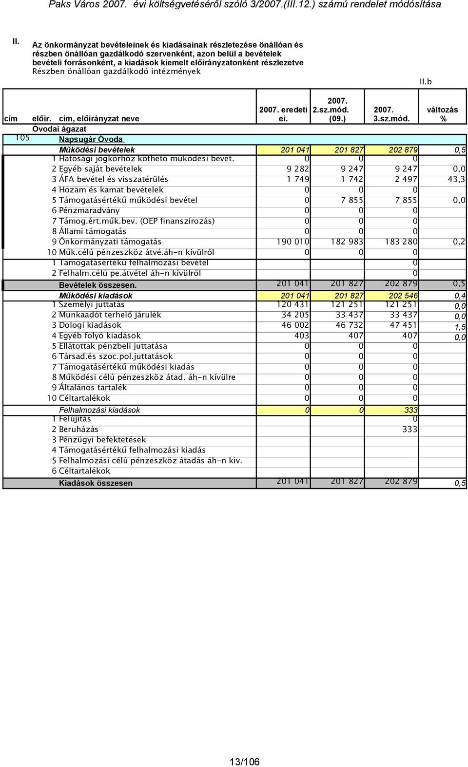 (09.) 3.sz.mód. Működési bevételek 201 041 201 827 202 879 0,5 1 Hatósági jogkörhöz köthető működési bevét.