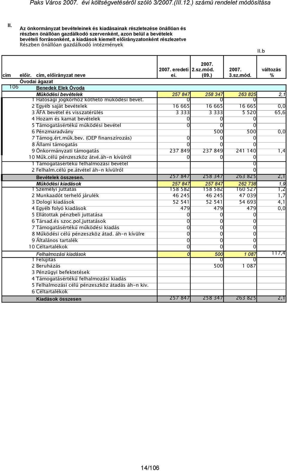 (09.) 3.sz.mód. változás % Működési bevételek 257 847 258 347 263 825 2,1 1 Hatósági jogkörhöz köthető működési bevét.