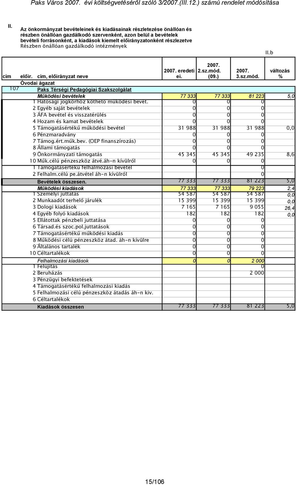 (09.) 3.sz.mód. változás % Működési bevételek 77 333 77 333 81 223 5,0 1 Hatósági jogkörhöz köthető működési bevét.