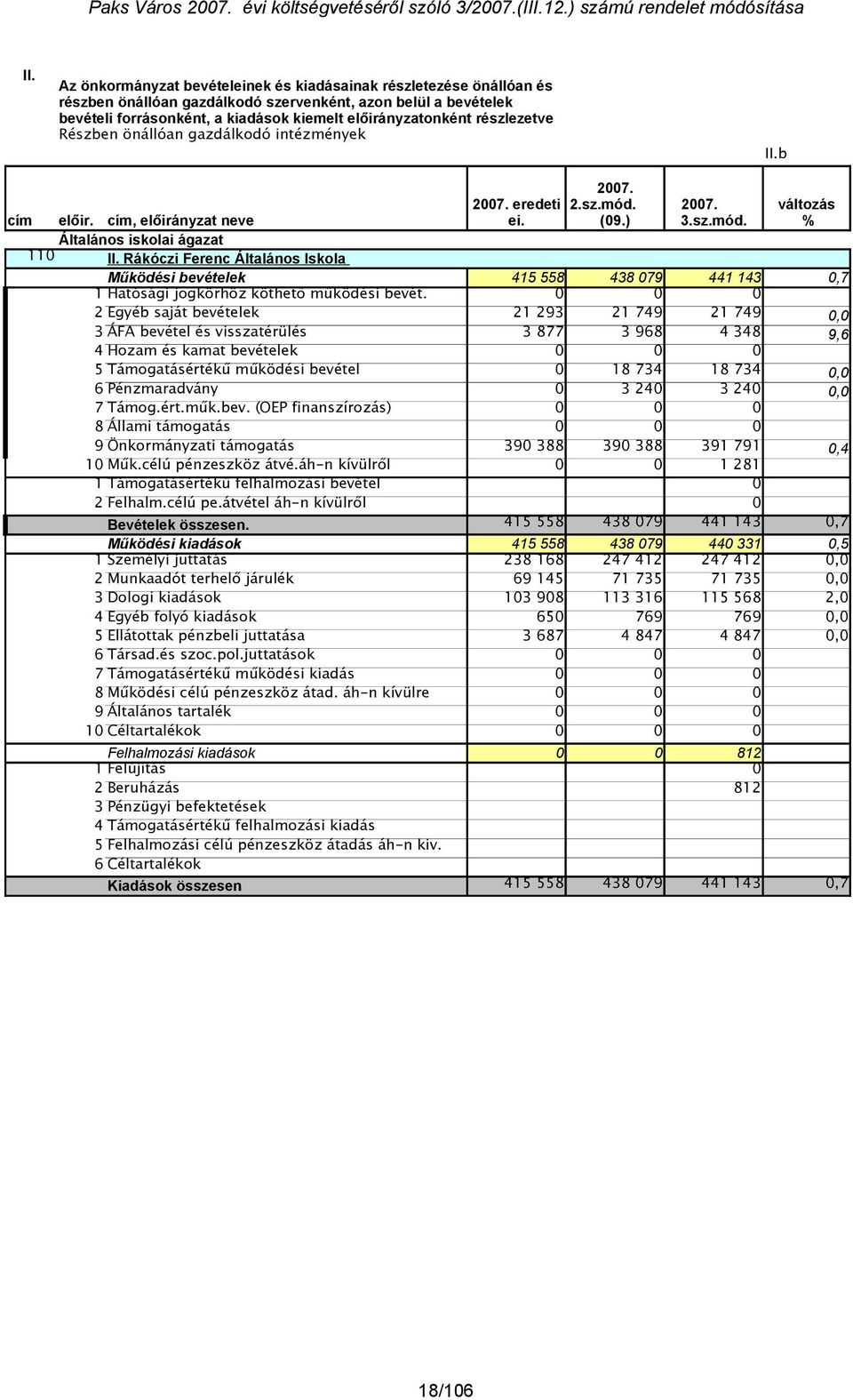 (09.) 3.sz.mód. változás % Működési bevételek 415 558 438 079 441 143 0,7 1 Hatósági jogkörhöz köthető működési bevét.