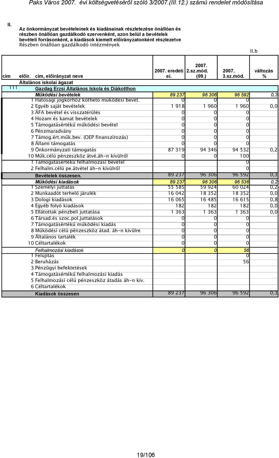 (09.) 3.sz.mód. változás % Működési bevételek 89 237 96 306 96 592 0,3 1 Hatósági jogkörhöz köthető működési bevét.