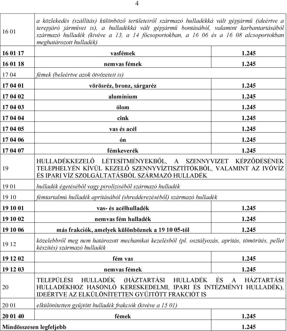 245 17 04 fémek (beleértve azok ötvözeteit is) 17 04 01 vörösréz, bronz, sárgaréz 1.245 17 04 02 alumínium 1.245 17 04 03 ólom 1.245 17 04 04 cink 1.245 17 04 05 vas és acél 1.245 17 04 06 ón 1.