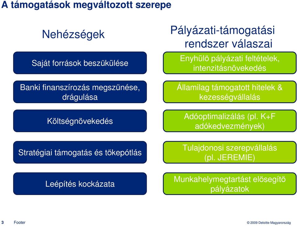 válaszai Enyhülı pályázati feltételek, intenzitásnövekedés Államilag támogatott hitelek & kezességvállalás