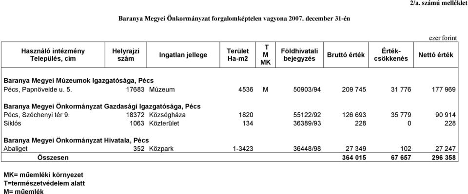 Megyei Múzeumok Igazgatósága, Pécs Pécs, Papnövelde u. 5.