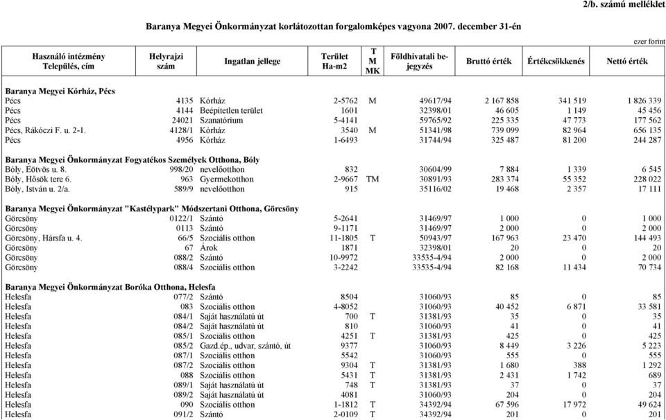 49617/94 2 167 858 341 519 1 826 339 Pécs 4144 Beépítetlen terület 1601 32398/01 46 605 1 149 45 456 Pécs 24021 Szanatórium 5-4141 59765/92 225 335 47 773 177 562 Pécs, Rákóczi F. u. 2-1.