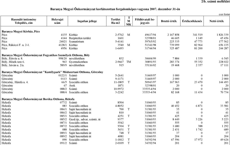 49617/94 2 167 858 341 519 1 826 339 Pécs 4144 Beépítetlen terület 1601 32398/01 46 605 1 149 45 456 Pécs 24021 Szanatórium 5-4141 59765/92 225 335 47 773 177 562 Pécs, Rákóczi F. u. 2-1.