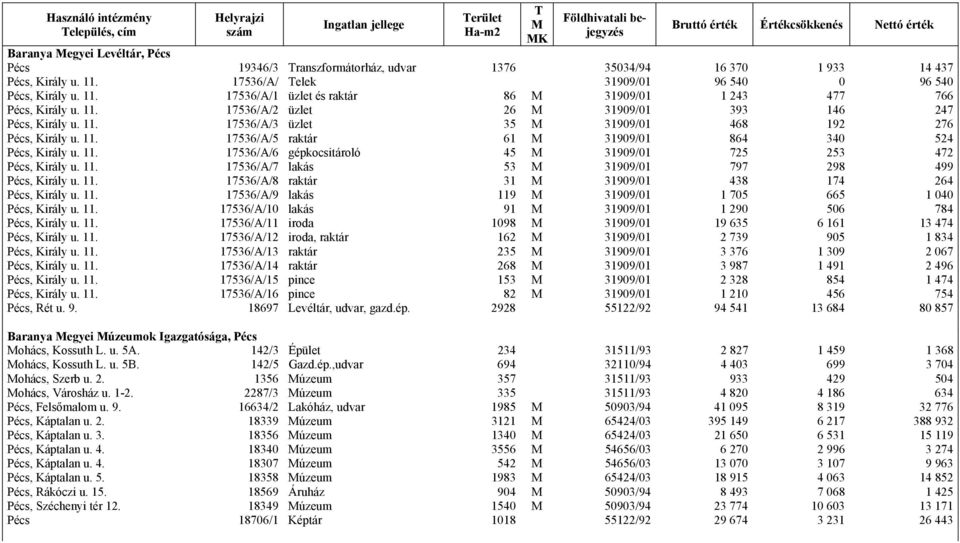 11. 17536/A/2 üzlet 26 M 31909/01 393 146 247 Pécs, Király u. 11. 17536/A/3 üzlet 35 M 31909/01 468 192 276 Pécs, Király u. 11. 17536/A/5 raktár 61 M 31909/01 864 340 524 Pécs, Király u. 11. 17536/A/6 gépkocsitároló 45 M 31909/01 725 253 472 Pécs, Király u.