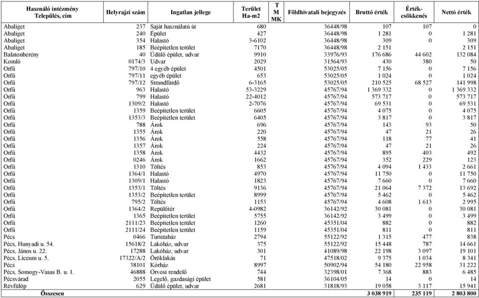 9910 33976/93 176 686 44 602 132 084 Komló 0174/3 Udvar 2029 31564/93 430 380 50 Orfű 797/10 4 egyéb épület 4501 53025/05 7 156 0 7 156 Orfű 797/11 egyéb épület 653 53025/05 1 024 0 1 024 Orfű 797/12