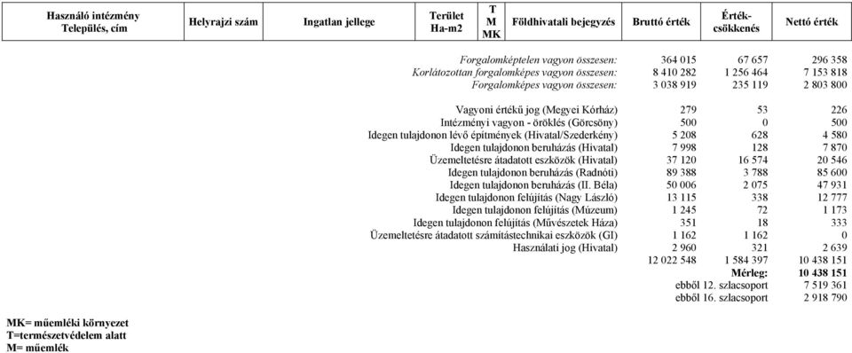 vagyon - öröklés (Görcsöny) 500 0 500 Idegen tulajdonon lévő építmények (Hivatal/Szederkény) 5 208 628 4 580 Idegen tulajdonon beruházás (Hivatal) 7 998 128 7 870 Üzemeltetésre átadatott eszközök