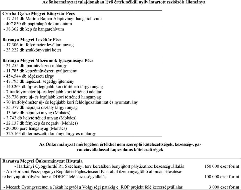 222 db szakkönyvtári kötet Baranya Megyei Múzeumok Igazgatósága Pécs - 24.255 db iparművészeti műtárgy - 11.785 db képzőművészeti gyűjtemény - 454.544 db régészeti tárgy - 47.