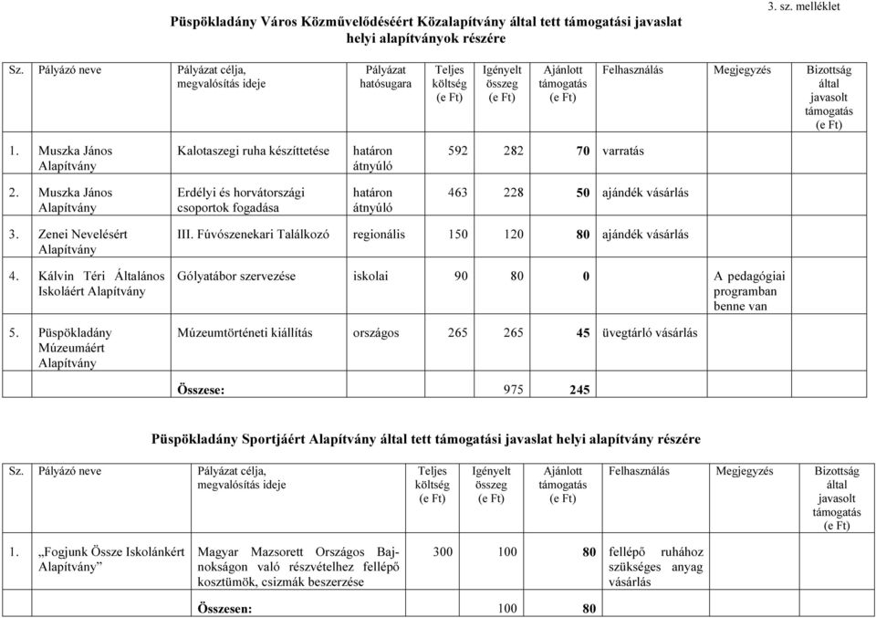 Muszka János Alapítvány Kalotaszegi ruha készíttetése határon átnyúló 592 282 70 varratás 2.