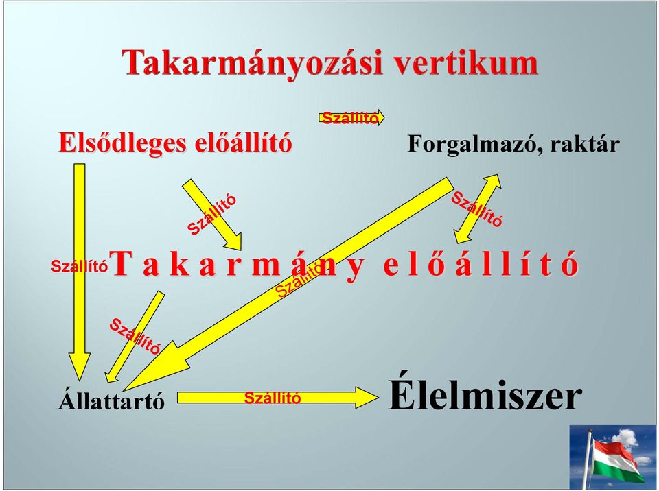Szállító T a k a r m á n y e l ő á l l í