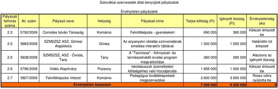 7 5807/2009 Felnıttképzési Intézet Érvénytelen összesen Szlovákiai szervezetek által benyújtott pályázatok Érvénytelen pályázatok Az anyanyelvi oktatás színvonalának emelése interaktív táblával A