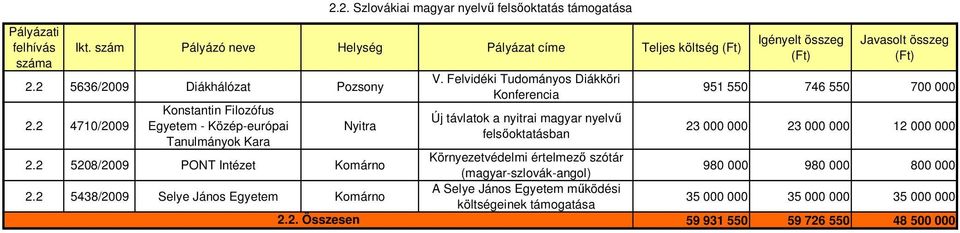 Felvidéki Tudományos Diákköri Konferencia Új távlatok a nyitrai magyar nyelvő felsıoktatásban Környezetvédelmi értelmezı szótár (magyar-szlovák-angol) A Selye János