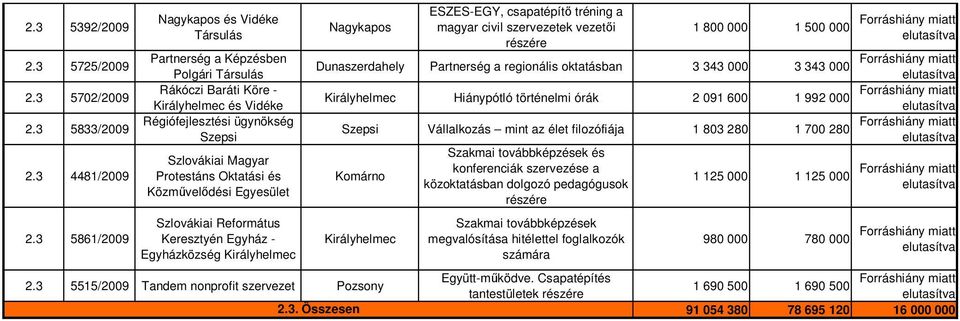 Egyesület Szlovákiai Református Keresztyén Egyház - Egyházközség Királyhelmec Nagykapos ESZES-EGY, csapatépítı tréning a magyar civil szervezetek vezetıi részére 1 800 000 1 500 000 Dunaszerdahely