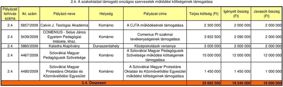 Comenius PI szakmai tevékenységeinek támogatása 3 932 500 2 090 000 2 000 000 2.4 5860/2009 Katedra Alapítvány Dunaszerdahely Középiskolások versenye 3 000 000 2 000 000 2 000 000 A Pedagógusok 2.