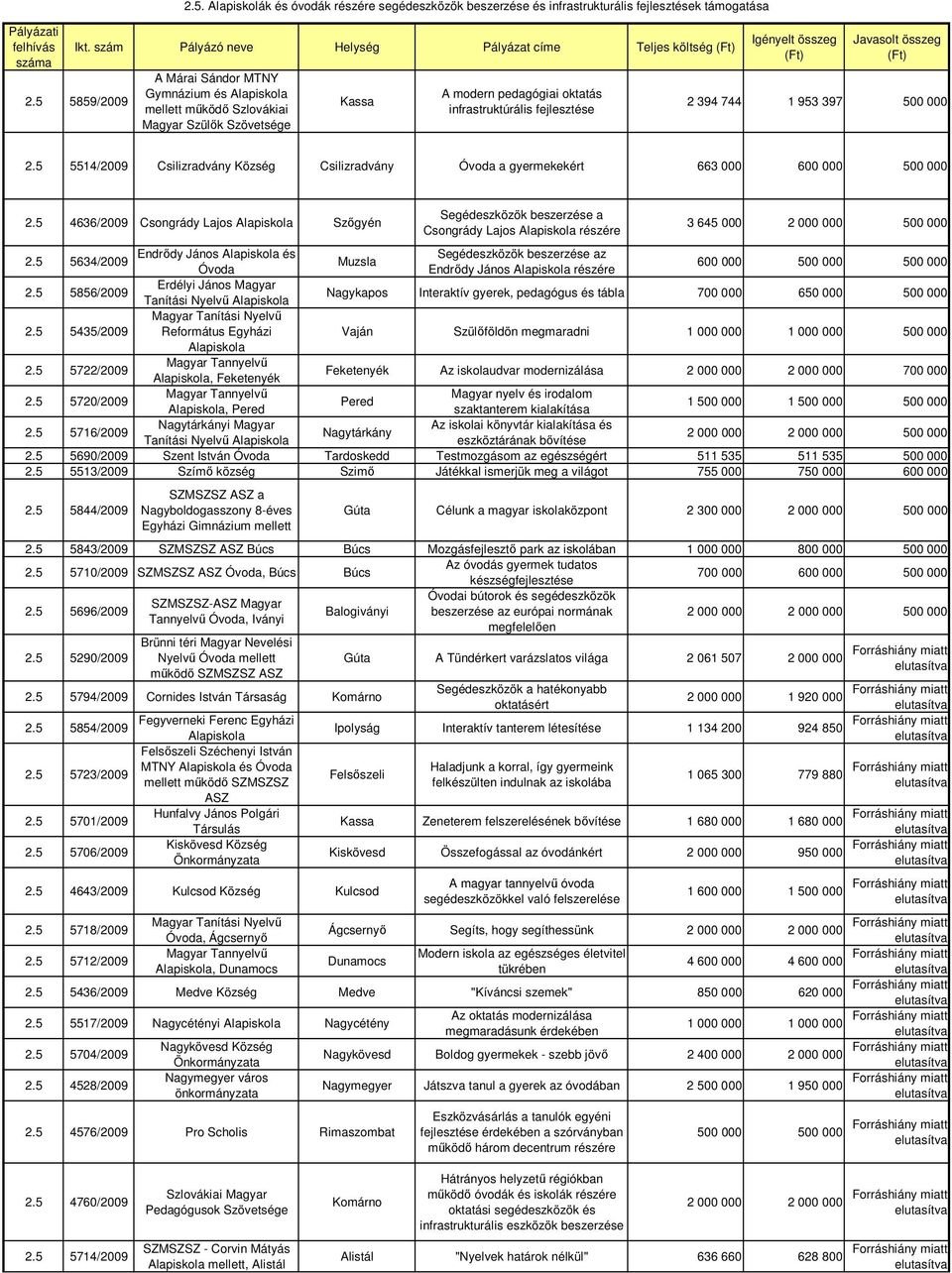 Szövetsége Kassa A modern pedagógiai oktatás infrastruktúrális fejlesztése 2 394 744 1 953 397 500 000 2.5 5514/2009 Csilizradvány Község Csilizradvány Óvoda a gyermekekért 663 000 600 000 500 000 2.