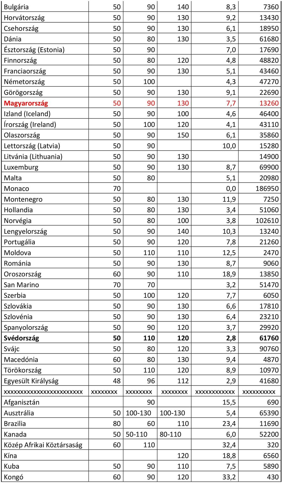 Olaszország 50 90 150 6,1 35860 Lettország (Latvia) 50 90 10,0 15280 Litvánia (Lithuania) 50 90 130 14900 Luxemburg 50 90 130 8,7 69900 Malta 50 80 5,1 20980 Monaco 70 0,0 186950 Montenegro 50 80 130