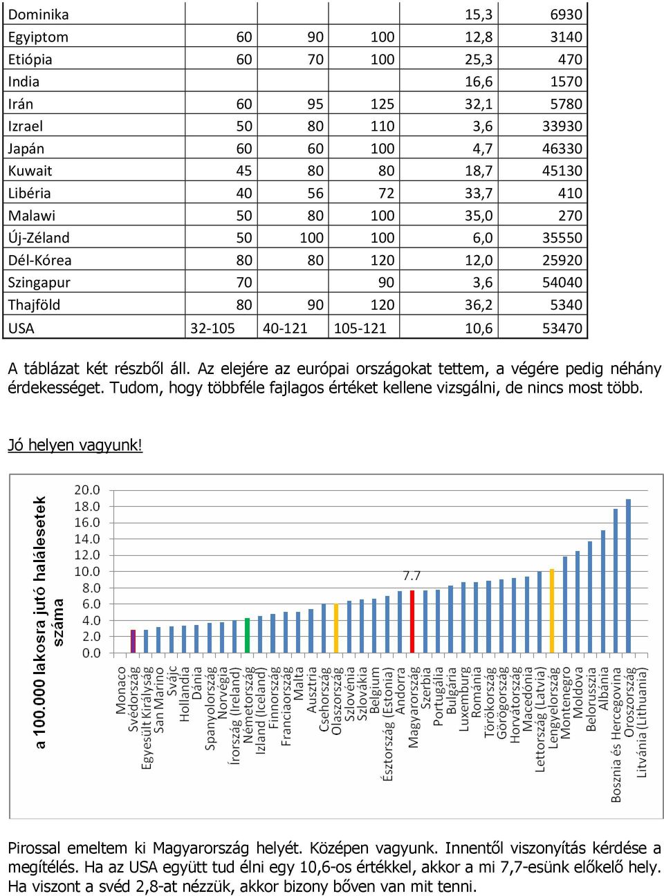 53470 A táblázat két részbıl áll. Az elejére az európai országokat tettem, a végére pedig néhány érdekességet. Tudom, hogy többféle fajlagos értéket kellene vizsgálni, de nincs most több.