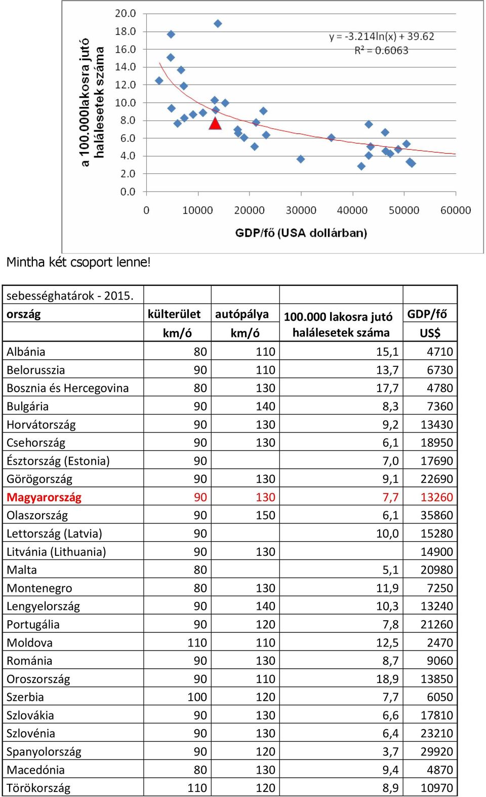 13430 Csehország 90 130 6,1 18950 Észtország (Estonia) 90 7,0 17690 Görögország 90 130 9,1 22690 Magyarország 90 130 7,7 13260 Olaszország 90 150 6,1 35860 Lettország (Latvia) 90 10,0 15280 Litvánia