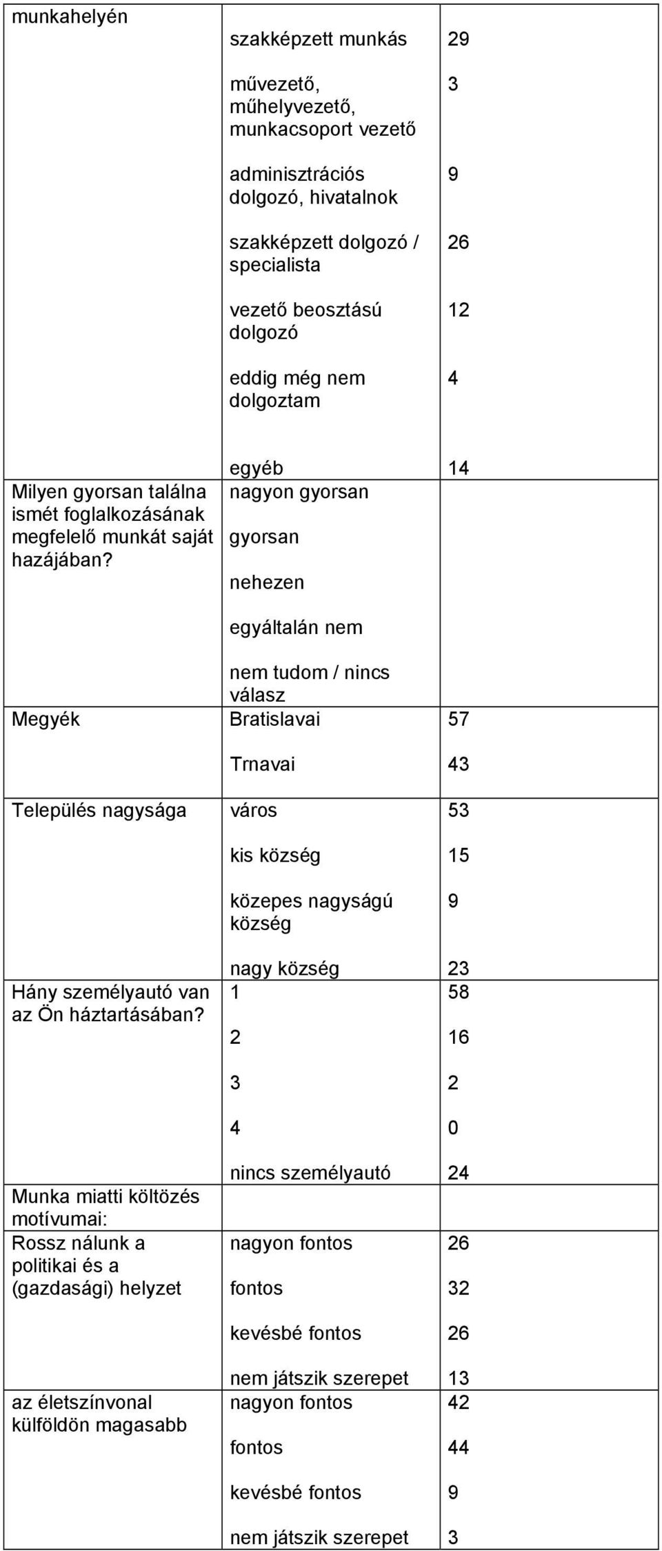 Megyék Település nagysága Hány személyautó van az Ön háztartásában?