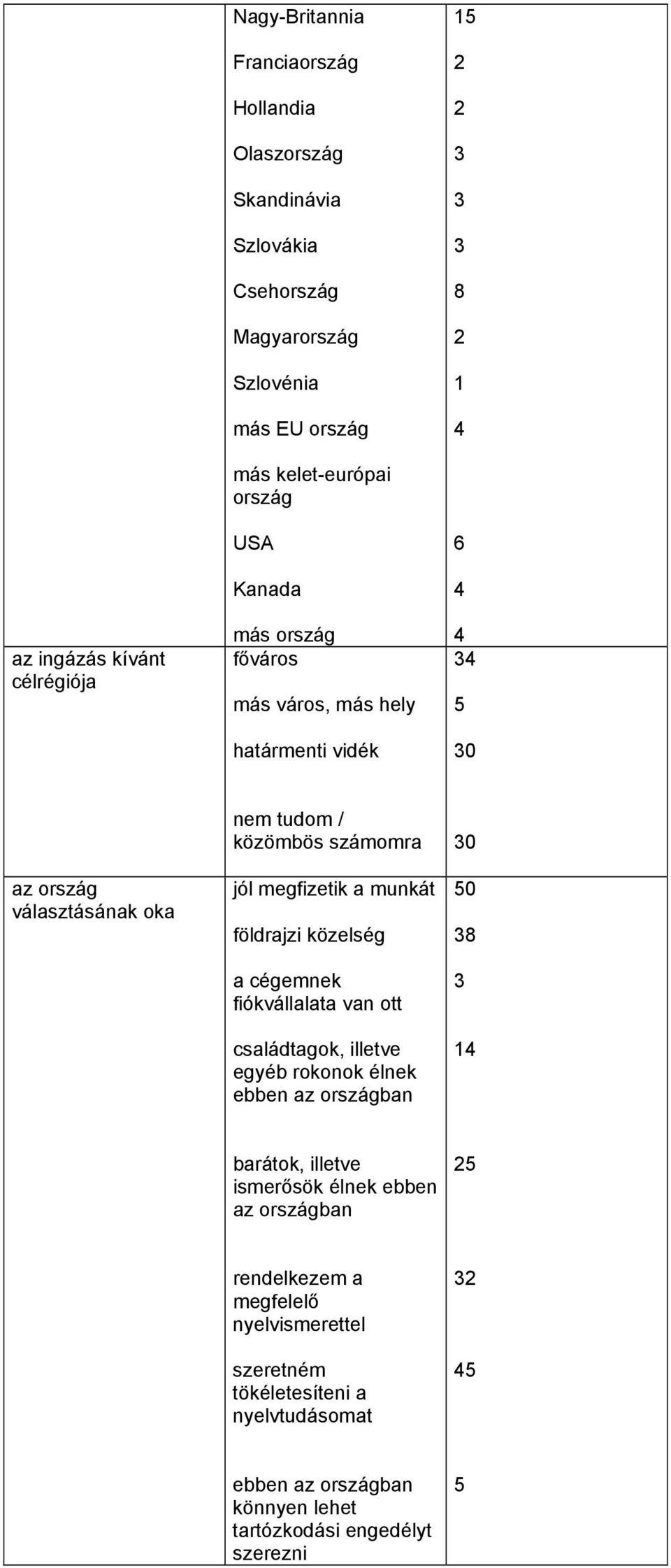 a munkát földrajzi közelség a cégemnek fiókvállalata van ott családtagok, illetve egyéb rokonok élnek ebben az országban barátok, illetve ismerősök élnek