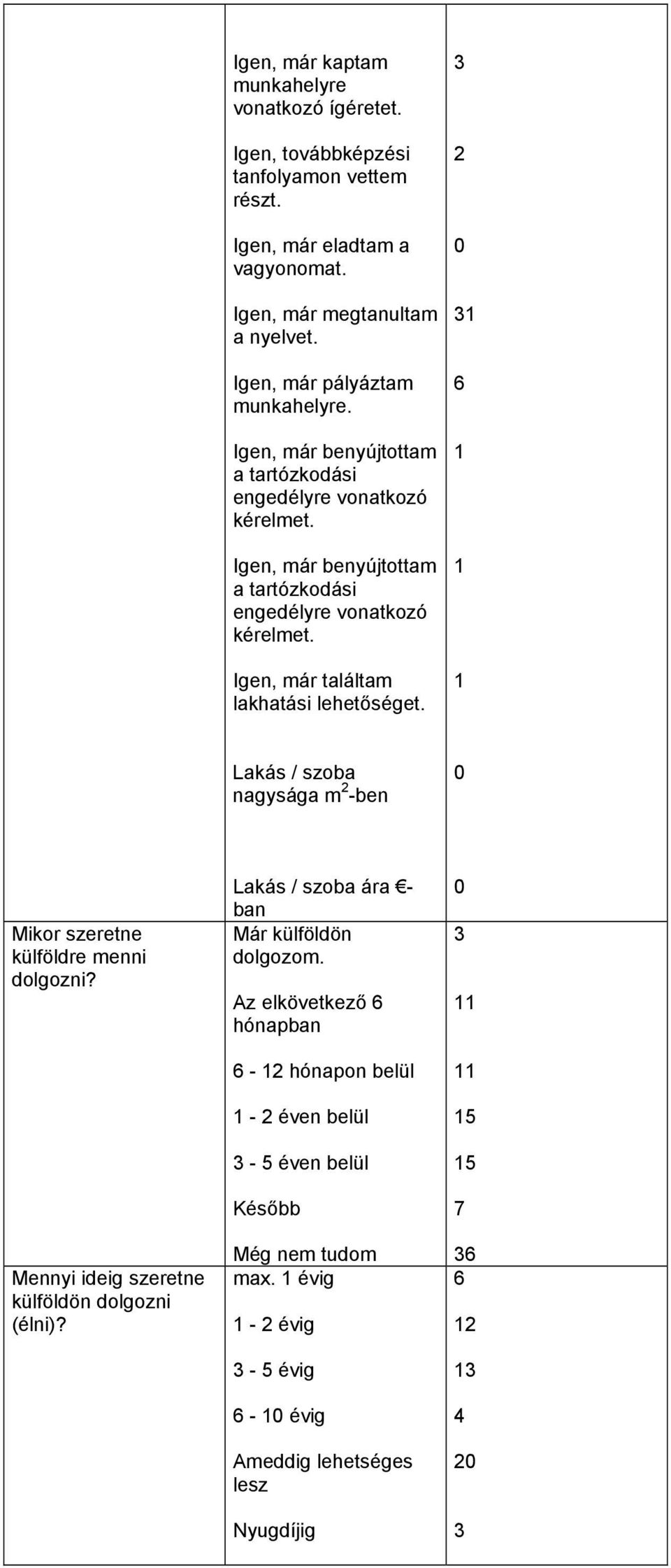 Lakás / szoba nagysága m -ben Mikor szeretne külföldre menni dolgozni? Mennyi ideig szeretne külföldön dolgozni (élni)? Lakás / szoba ára - ban Már külföldön dolgozom.