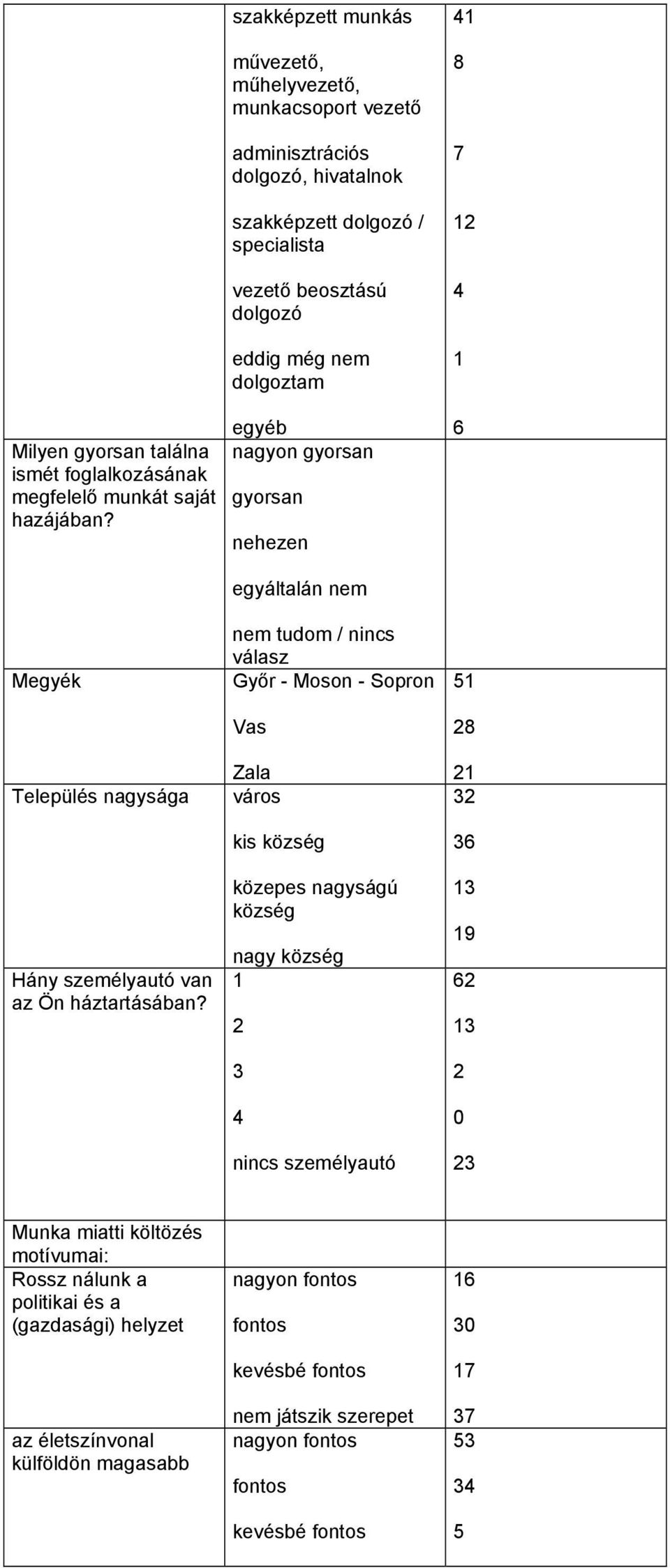 eddig még nem dolgoztam egyéb nagyon gyorsan gyorsan nehezen egyáltalán nem nem tudom / nincs válasz Győr - Moson - Sopron Vas Zala város kis község közepes