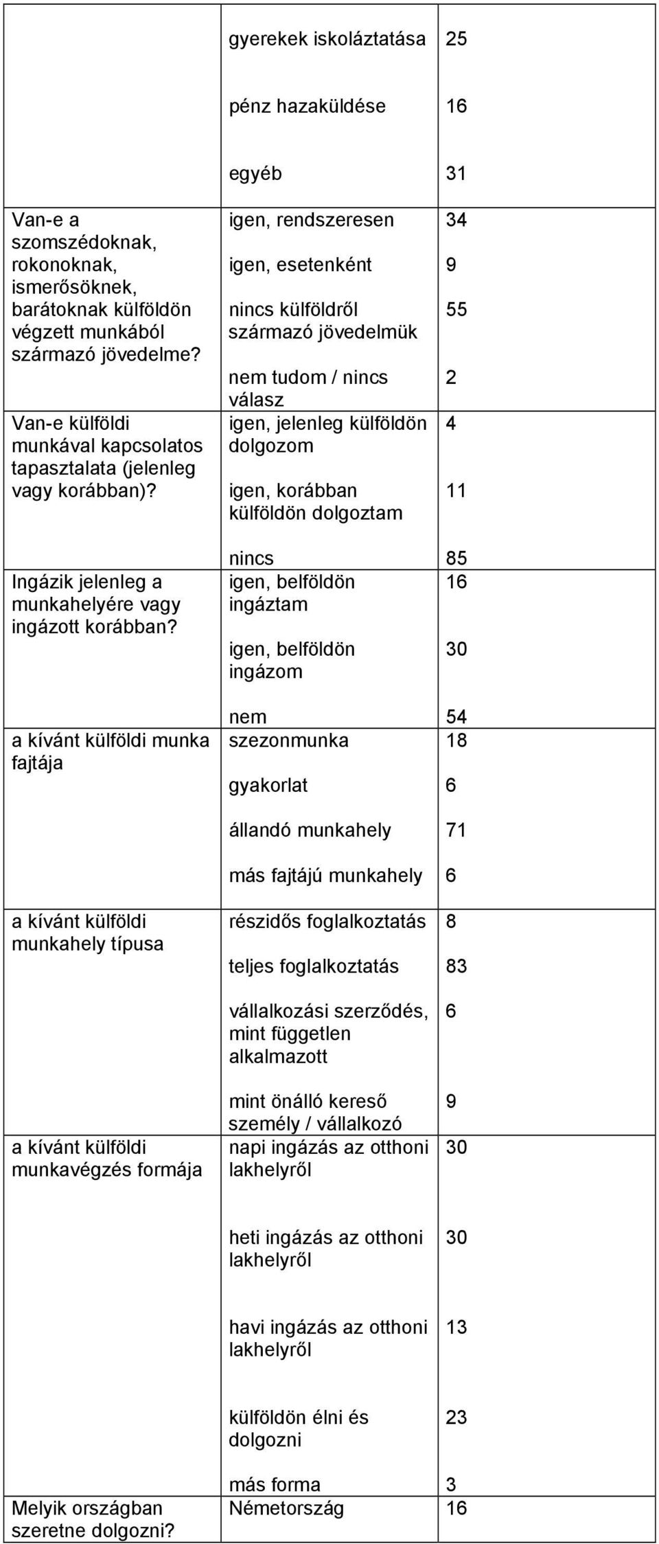 a kívánt külföldi munka fajtája a kívánt külföldi munkahely típusa a kívánt külföldi munkavégzés formája egyéb igen, rendszeresen igen, esetenként nincs külföldről származó jövedelmük nem tudom /