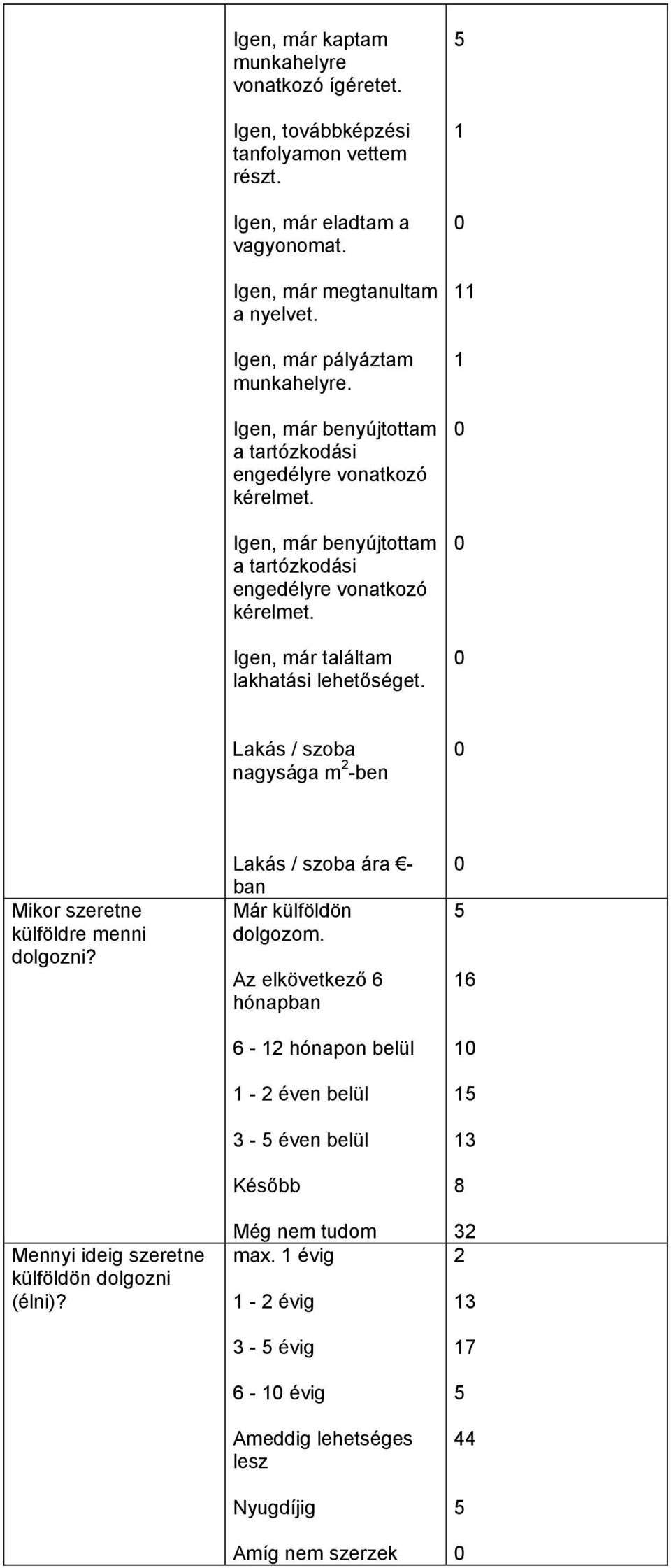 Lakás / szoba nagysága m -ben Mikor szeretne külföldre menni dolgozni? Mennyi ideig szeretne külföldön dolgozni (élni)? Lakás / szoba ára - ban Már külföldön dolgozom.