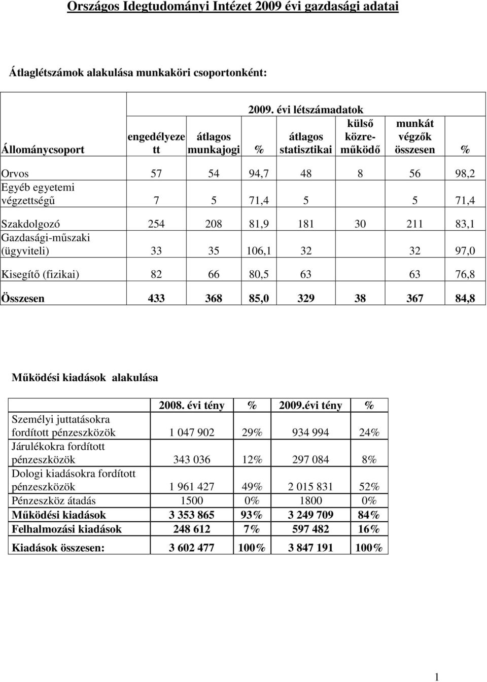 Gazdasági-műszaki (ügyviteli) 33 35 106,1 32 32 97,0 Kisegítő (fizikai) 82 66 80,5 63 63 76,8 Összesen 433 368 85,0 329 38 367 84,8 Működési kiadások alakulása 2008. évi tény % 2009.