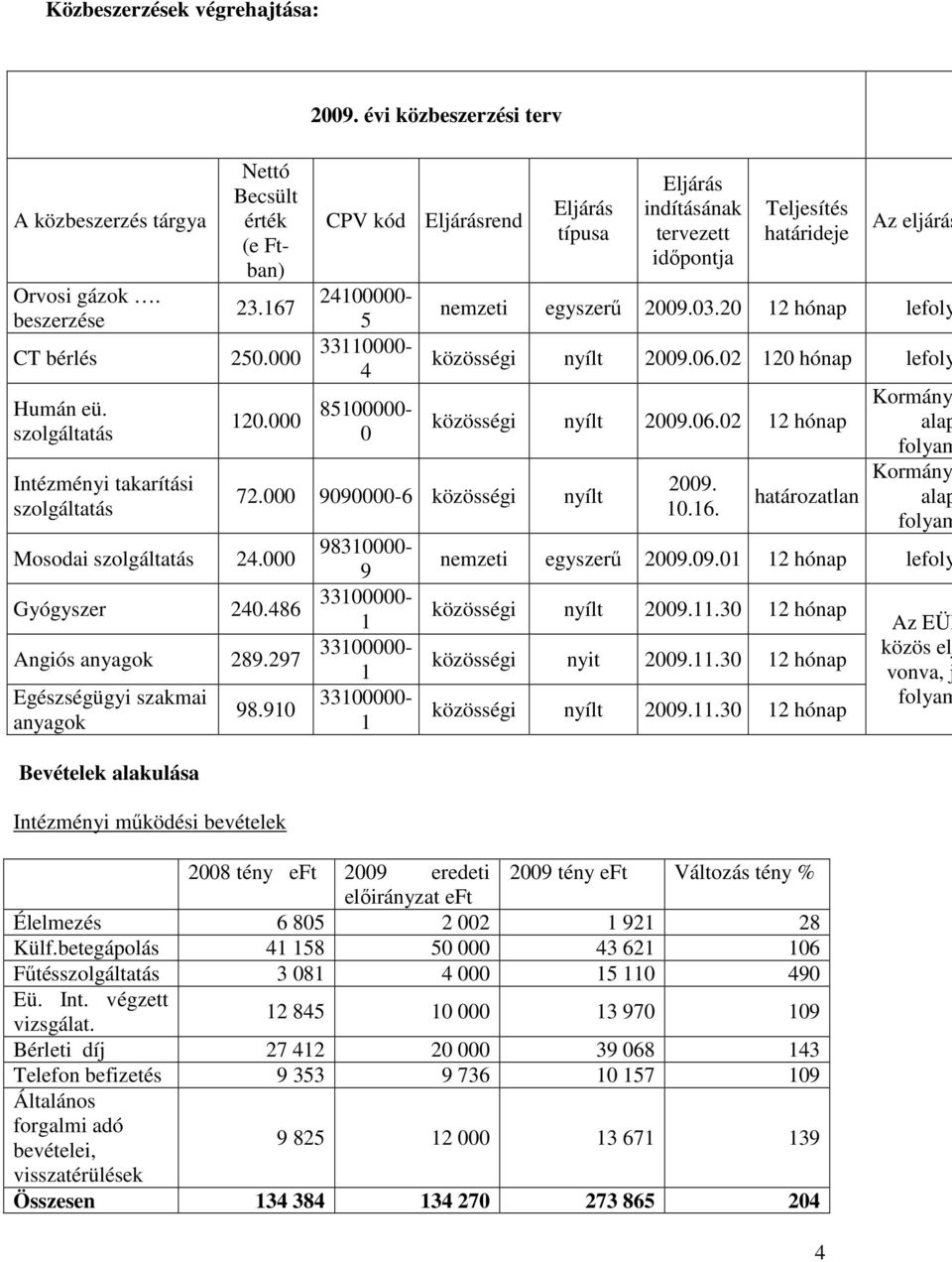 évi közbeszerzési terv CPV kód Eljárásrend Nettó Becsült érték (e Ftban) 24100000-5 33110000-4 85100000-0 Eljárás típusa 72.000 9090000-6 közösségi nyílt 98.