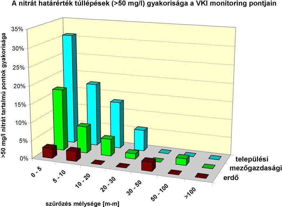 települési mezőgazdasági erdő - 5 5-1 1-2 2-3 3-5 5-1 >1