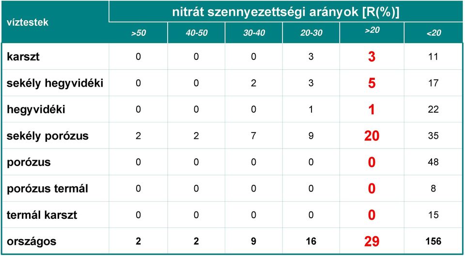 hegyvidéki 1 1 22 sekély porózus 2 2 7 9 2 35 porózus 48