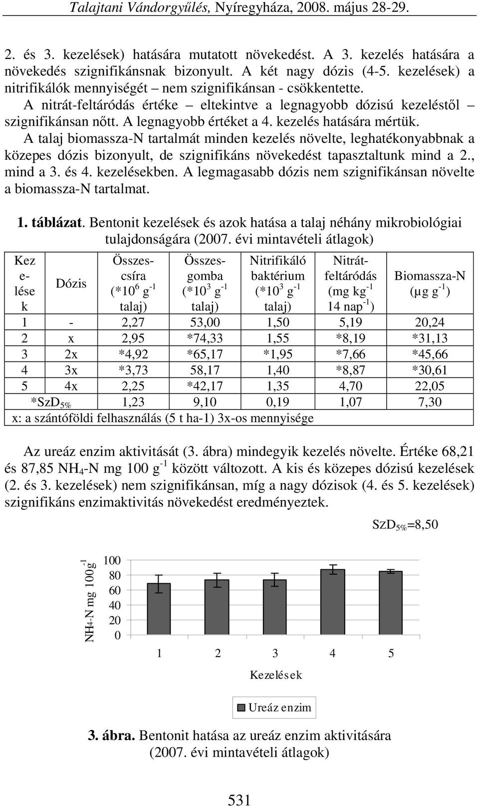 kezelés hatására mértük. A talaj biomassza-n tartalmát minden kezelés növelte, leghatékonyabbnak a közepes dózis bizonyult, de szignifikáns növekedést tapasztaltunk mind a 2., mind a 3. és 4.